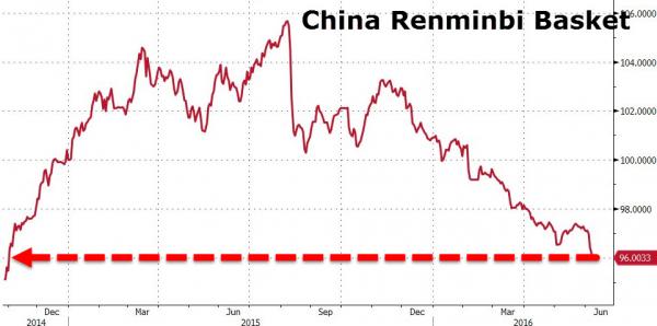 China renminbi basket