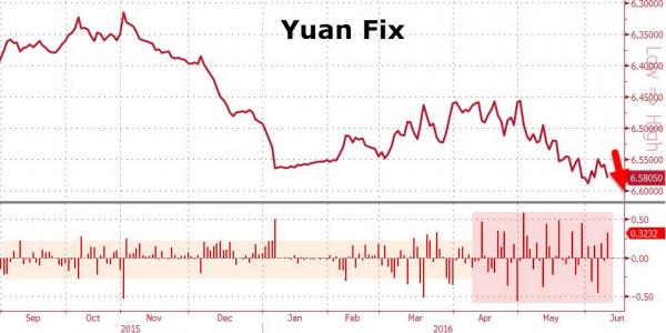 Yuan fix