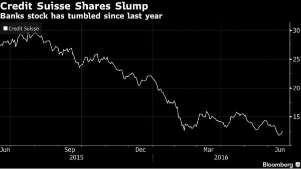 Credit Suisse Shares Slump