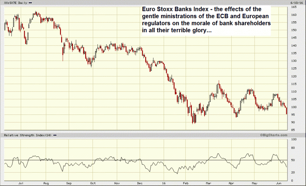 Euro Stoxx bank index – seemingly a one way street – click to enlarge.