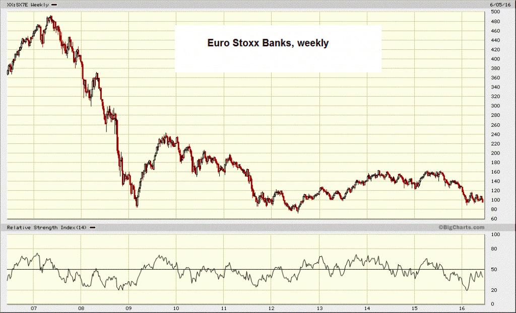 Euro Stoxx bank index over the past decade. This very ugly…even the Nikkei has been more fun over the past 25 or so years – click to enlarge.