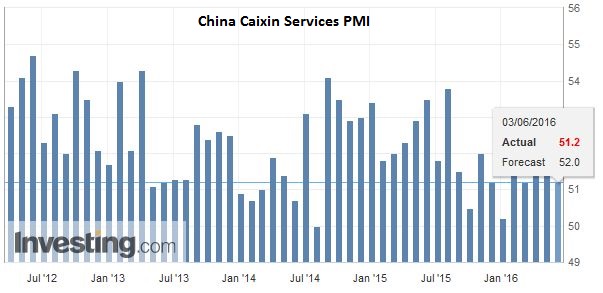 China Caixin Services PMI