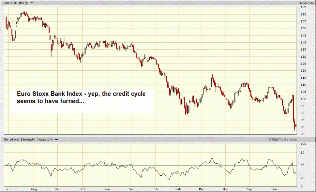 Euro Stoxx Bank index at a new multi-year low – click to enlarge.