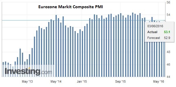 Eurozone Markit Composite PMI
