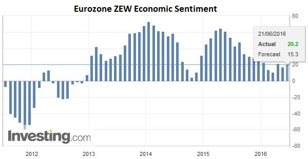 Eurozone ZEW Economic Sentiment