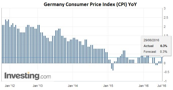 Germany Consumer Price Index (CPI) YoY