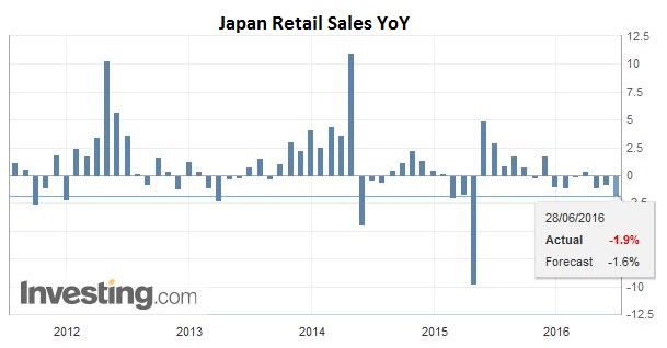 Japan Retail Sales YoY