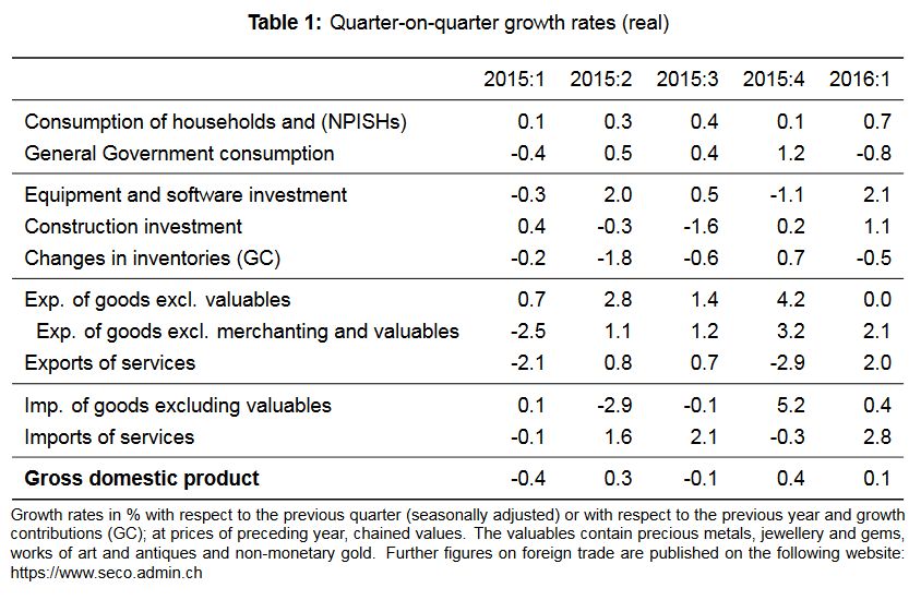 Quarter-on-quarter growth rates (real)