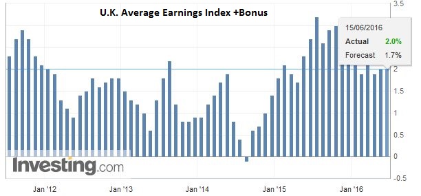 U.K. Average Earnings Index +Bonus