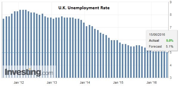 U.K. Unemployment Rate