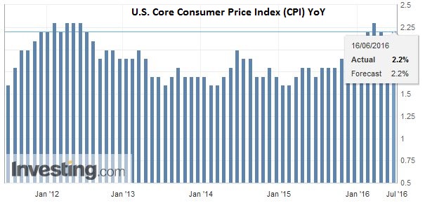 U.S. Core Consumer Price Index (CPI) YoY