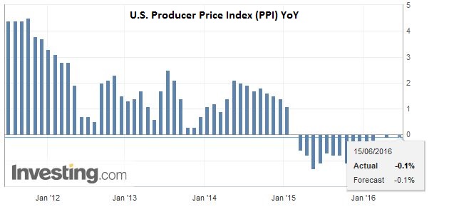 U.S. Producer Price Index (PPI) YoY
