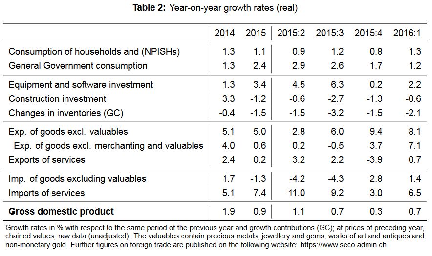 YoY Growth Swiss GDP