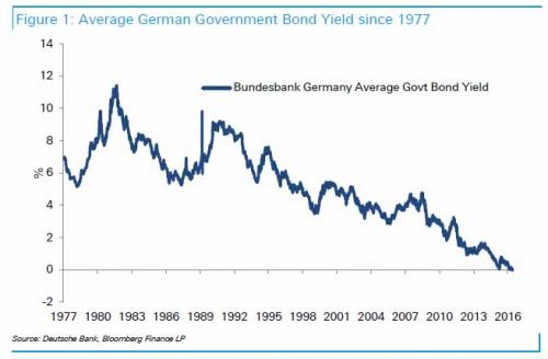 Average German Government Bond Yield since 1977