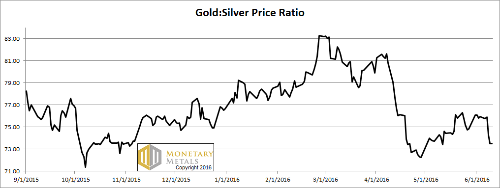 Gold-silver ratio – click to enlarge.