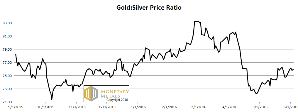 Gold-silver ratio – click to enlarge.