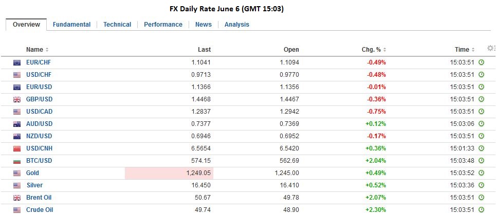 fx daily rate june 06