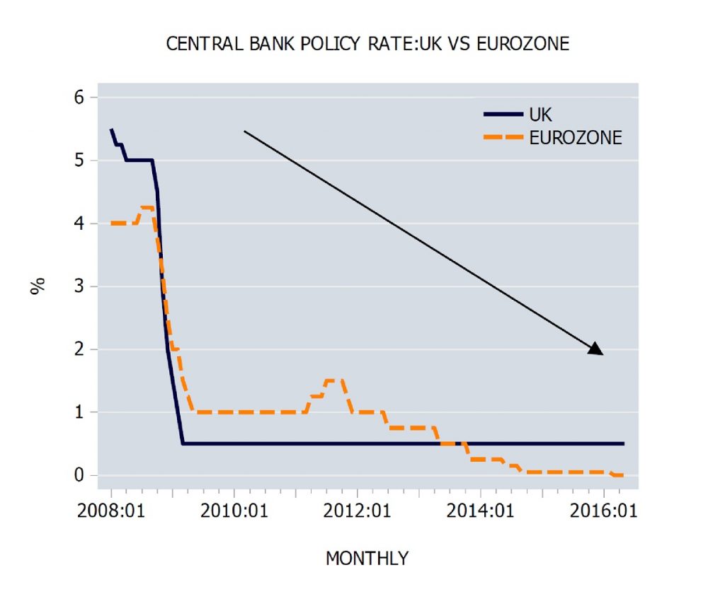 Administered interest rates (main refinancing rates) of the BoE and the ECB 