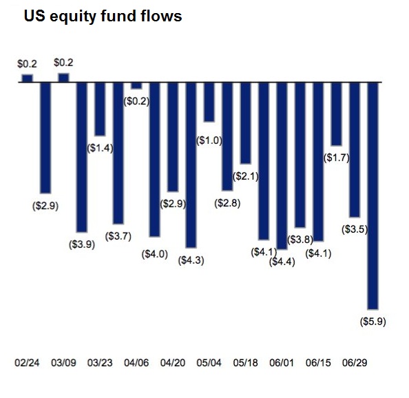 Weekly US equity fund flows, via AMG