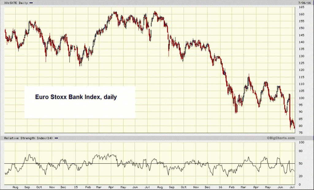 Euro-Stoxx bank index, daily. The index is back at its 2012 crisis lows. Massive new liquidity injections and short selling bans have had zero effect – bank stocks just continue to crumble – click to enlarge.