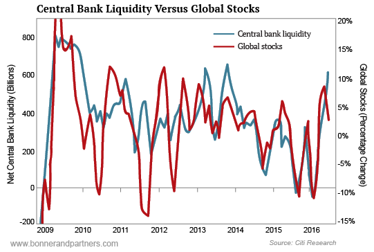 Central bank liquidity and stocks track quite closely