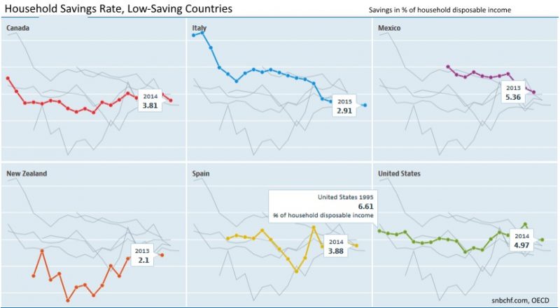 2015 OECD Low Savers