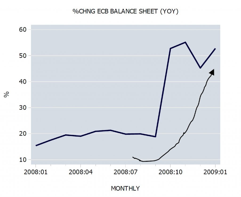 Growth of the ECB’s balance sheet in 2008/9