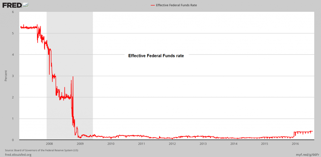 Effective Federal Funds rate