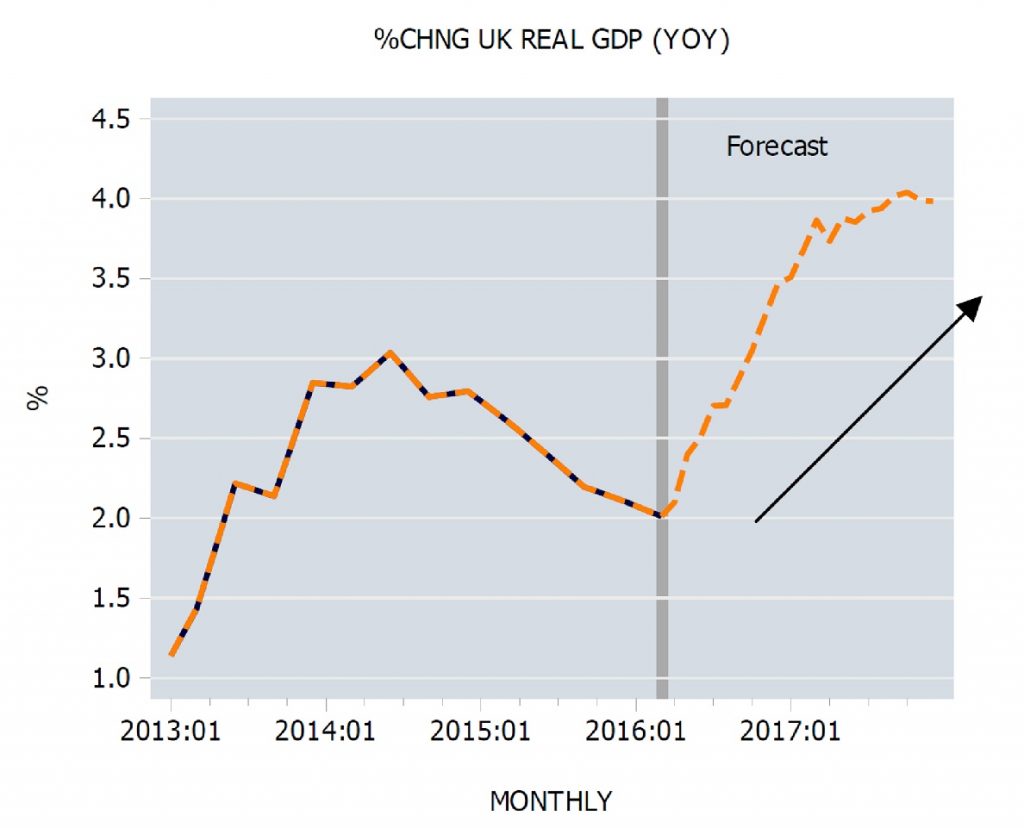 Percentage change y/y in UK real GDP growth, plus model forecast 