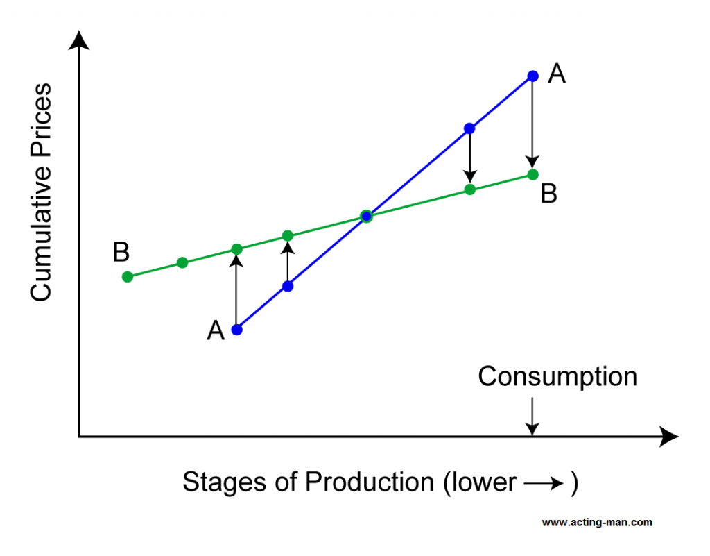 Just to illustrate the comment we made under the picture further above: in this chart, Rothbard shows how an increase in savings leads to a decline in the interest rate spread between the stages of production, which in turn will invite investment in additional, higher production stages (“high” = temporally further removed from consumption), i.e. a further increase in the division of labor. The point we wanted to make was however merely that this spread reflects time preferences, i.e., the discount of future goods against present goods, and should not be confused with entrepreneurial profit (see also: “The Production Structure” for more color) – click to enlarge.