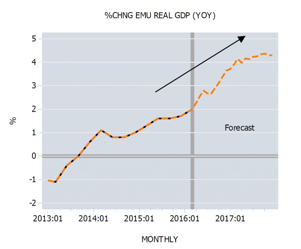 Percentage change y/y in EMU real GDP growth, plus model forecast 
