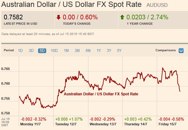 Australian Dollar US Dollar FX Spot Rate