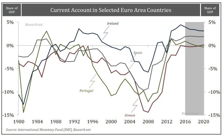 Current Account in Selected Euro Area Countries