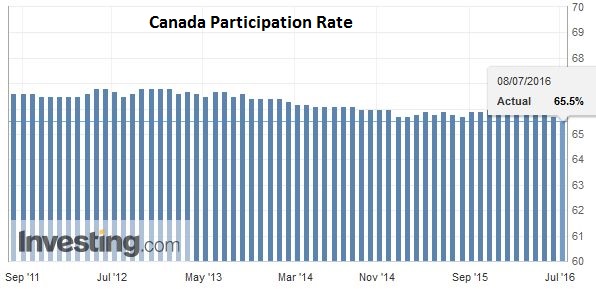 Canada Participation Rate