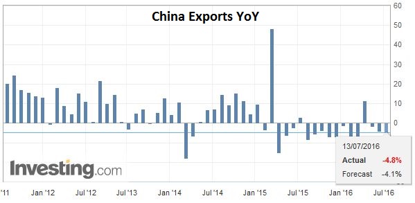 China Exports YoY
