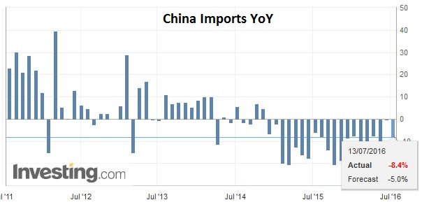 China Imports YoY