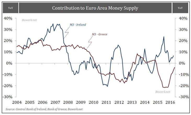 Contribution to Euro Area Money Supply