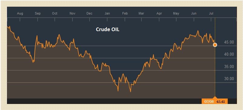 Crude Oil 20160709