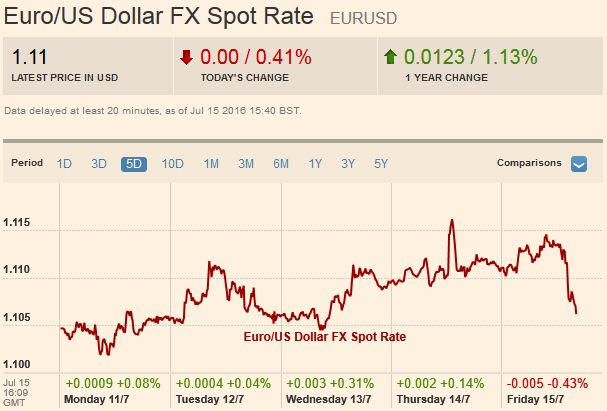 Euro US Dollar FX Spot Rate