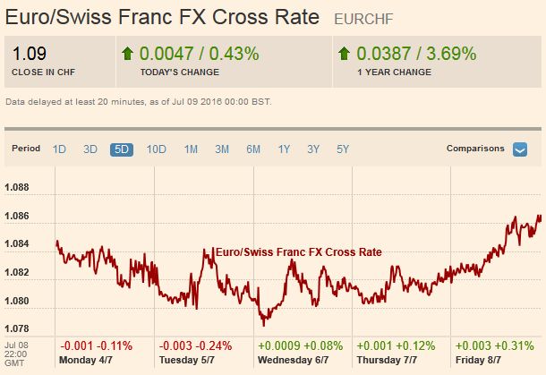 EuroSwiss Franc FX Cross Rate 20160709