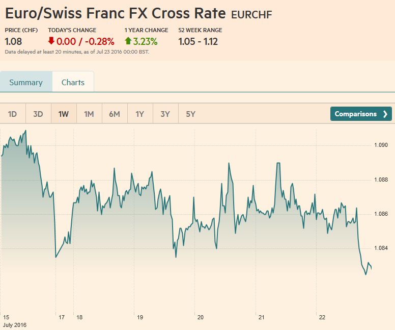 EuroSwiss Franc FX Cross Rate