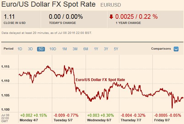 EuroUS Dollar FX Spot Rate 20160709