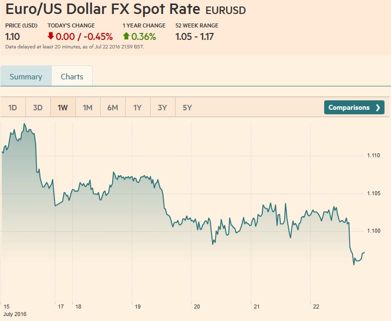 EuroUS Dollar FX Spot Rate