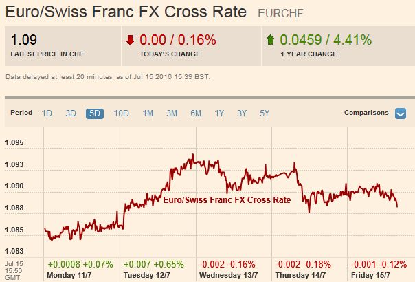 Euro swiss Franc FX Cross Rate