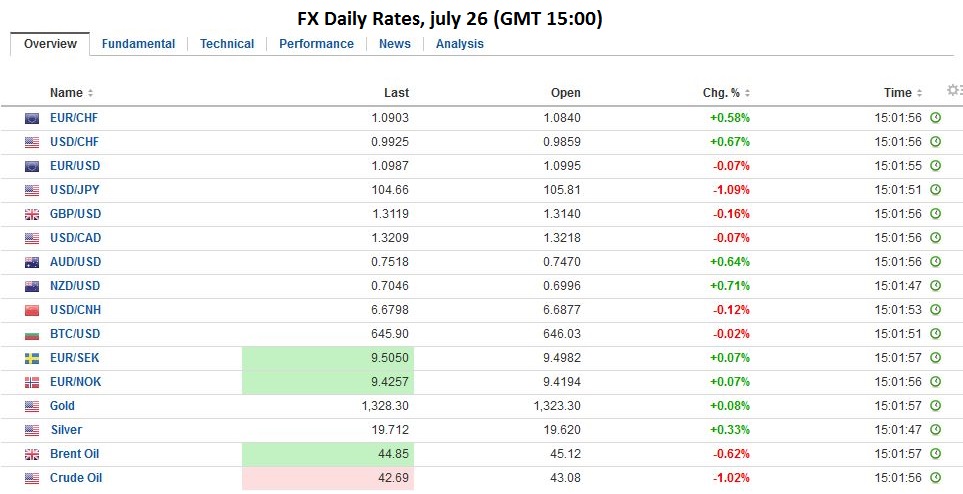 FX Daily Rates, July 26