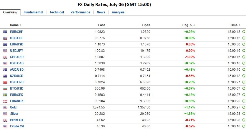 Fx daily rates july 06