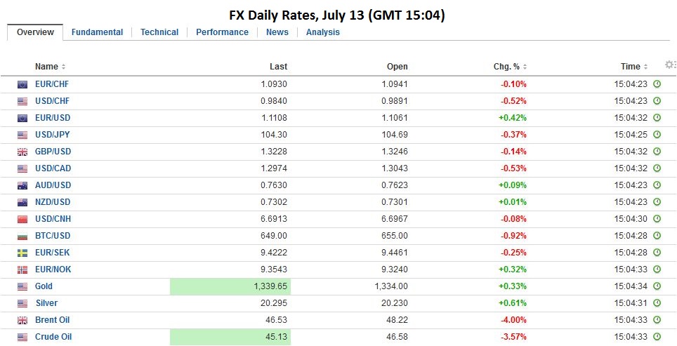 Fx daily rates, july 13