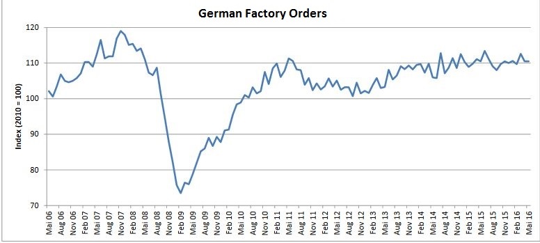 German Factory Orders