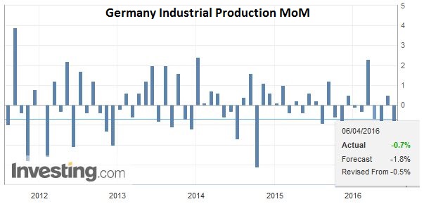 Germany Industrial Production MoM