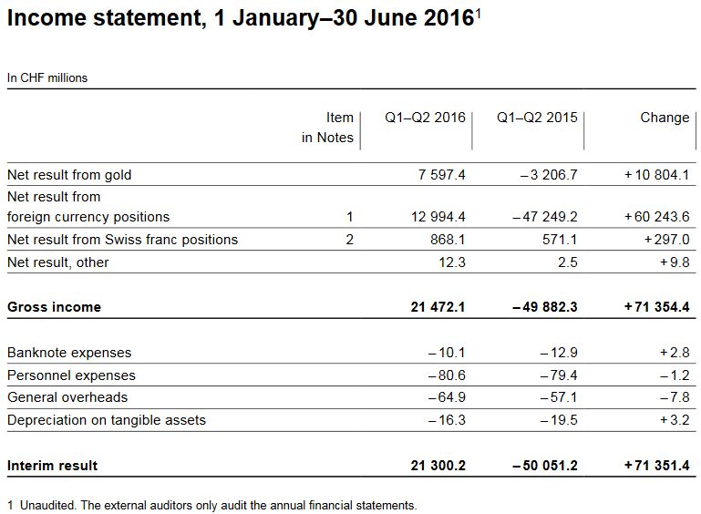 Income statement, 1 January–30 June 2016
